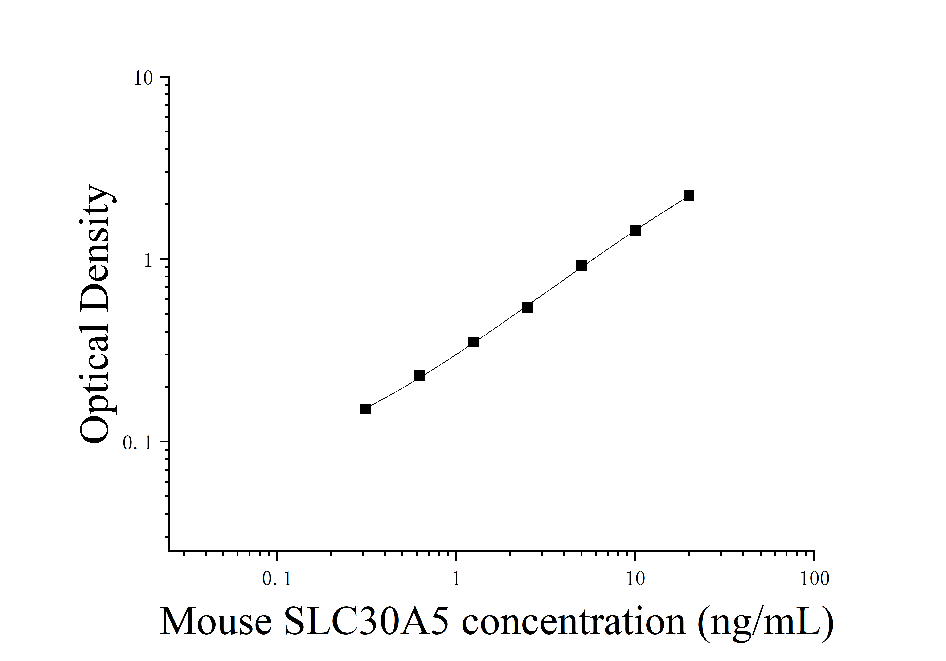 Mouse Solute Carrier Family 30, Member 5 (SLC30A5) ELISA Kit Mouse Solute Carrier Family 30, Member 5 (SLC30A5) ELISA Kit